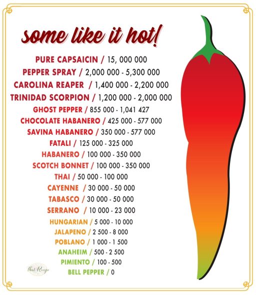 Scoville scale of chili pepper pungency (spiciness)